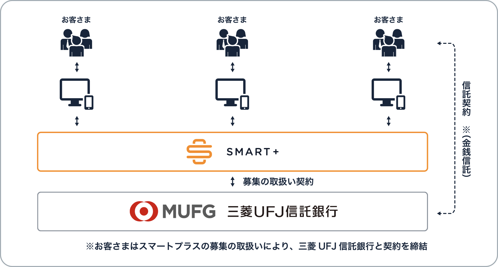 三菱ufj信託銀行とfinatextホールディングスの子会社であるスマートプラスによる 運用商品のオンライン販売に向けた合意書の締結について Stream ストリーム 株式会社スマートプラスの株取引アプリ